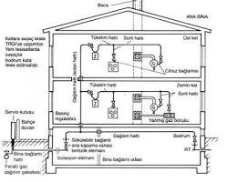 Doğalgaz tesisatı